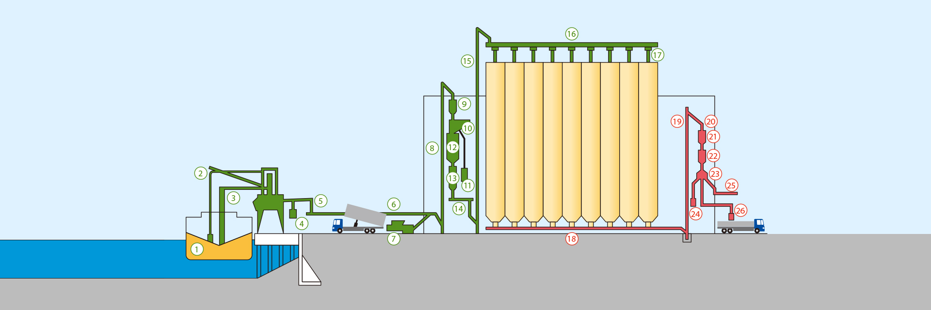 穀物の搬入・搬出系統図
