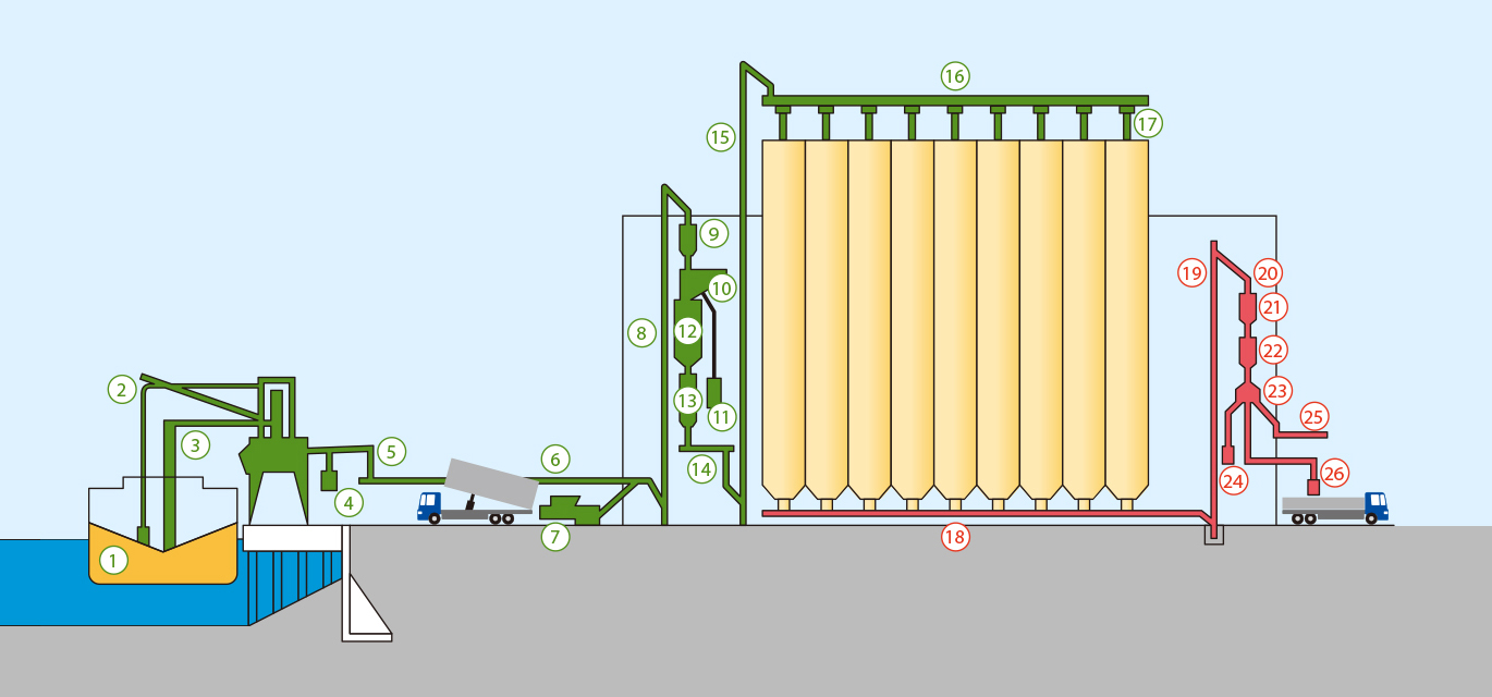 穀物の搬入・搬出系統図